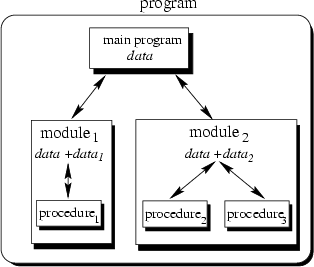 Programming: Key features of event driven programs